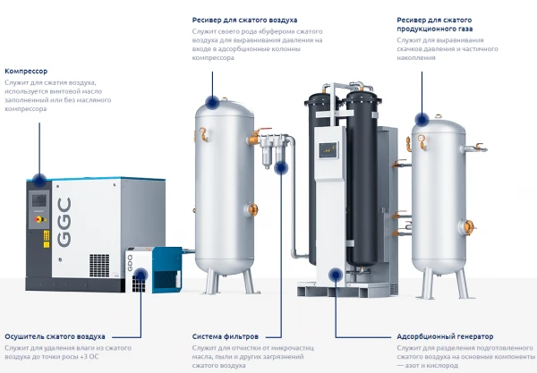 Adsorbsionnie PSA generatori kisloroda