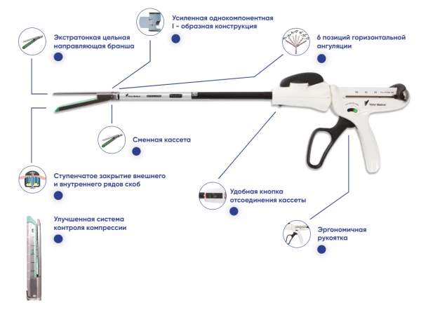 Эндоскопический сшивающе-режущий аппарат, Китай