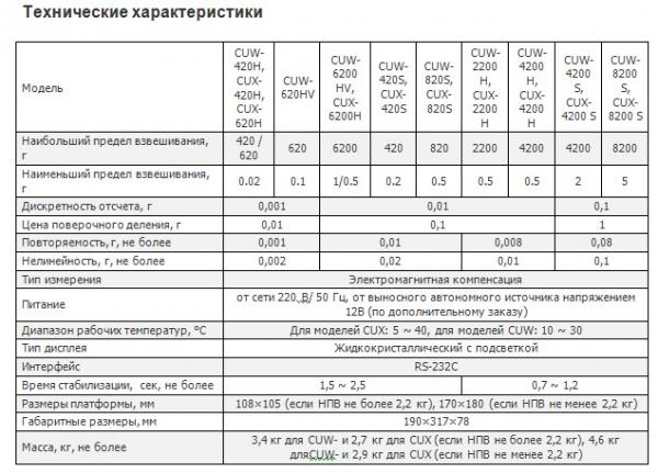 Laboratornie vesi CAS CUW CUX