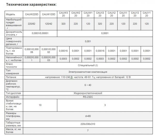 Laboratornie vesi CAS CAUX, CAUW, CAUY