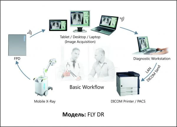 Комплект  мобильных и стационарных рентгенов